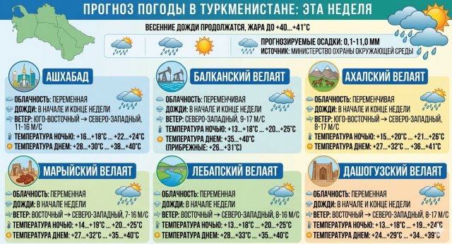 В Туркменистане прогнозируют дожди на фоне жары до +41°С