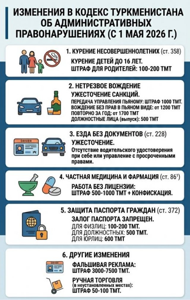 В Туркменистане с 1 мая вступили в силу поправки в КоАП